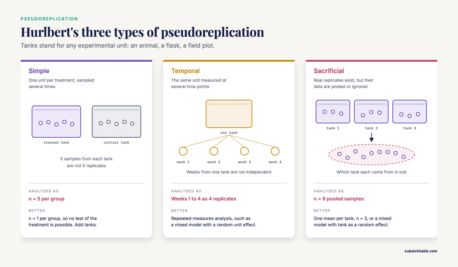 Hurlbert's three types of pseudoreplication in experiments: simple, temporal and sacrificial, each with the inflated n and a better analysis
