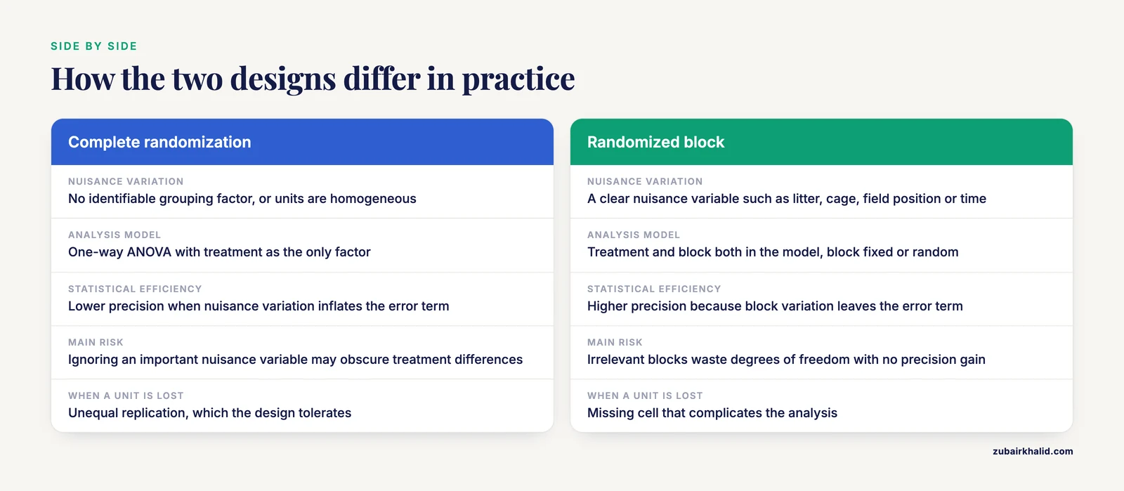 Comparison table of completely randomized and randomized block designs across nuisance variation, analysis, efficiency and main risk.