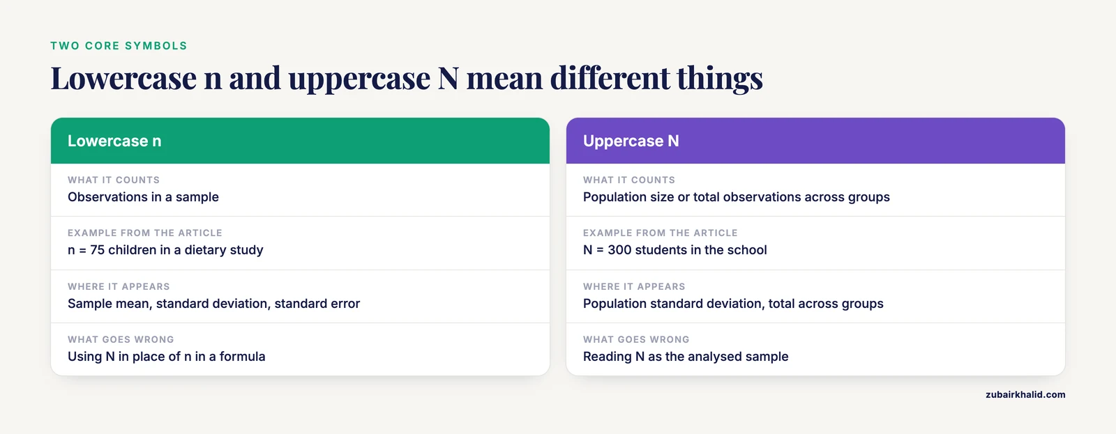 Side by side comparison of lowercase n and uppercase N with their meanings, example values and where each appears in a report.