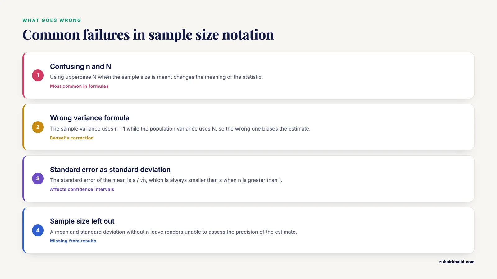 Four warning signs of notation errors, including confusing n and N, wrong variance formulas and missing sample sizes.