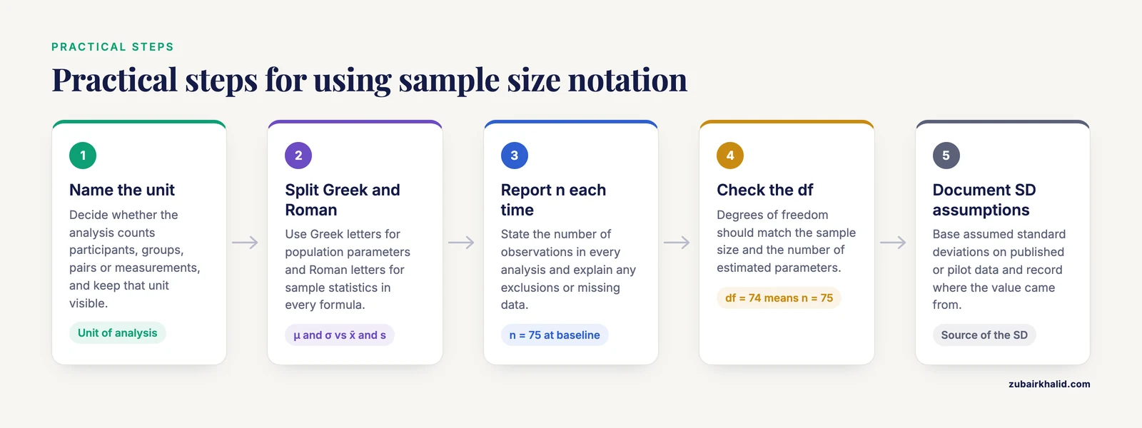 Five steps covering unit of analysis, Greek versus Roman letters, reporting n, checking df and documenting SD assumptions.