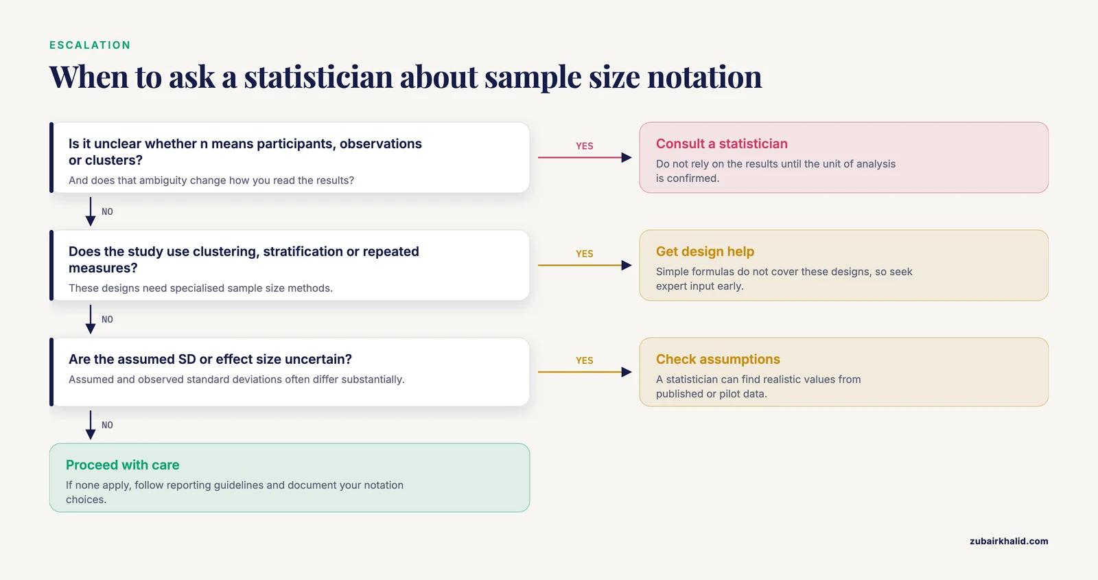 Decision path for escalating sample size notation problems, from ambiguous n to complex designs and odd results.