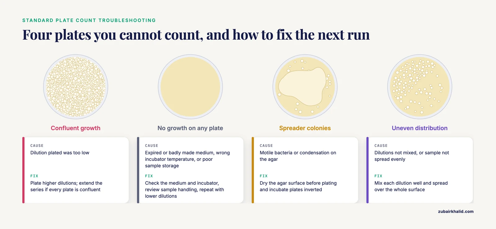 Standard plate count failures drawn as agar plates: confluent growth, no growth, spreaders and uneven spread, with causes and fixes