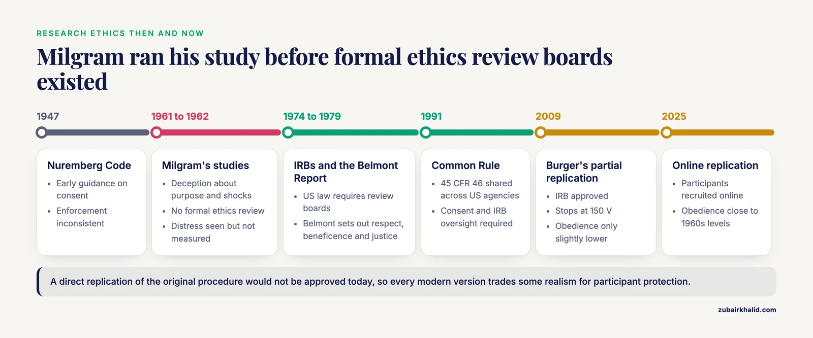 Timeline of research ethics around the Milgram experiment, from the Nuremberg Code and Belmont Report to the 2009 and 2025 replications