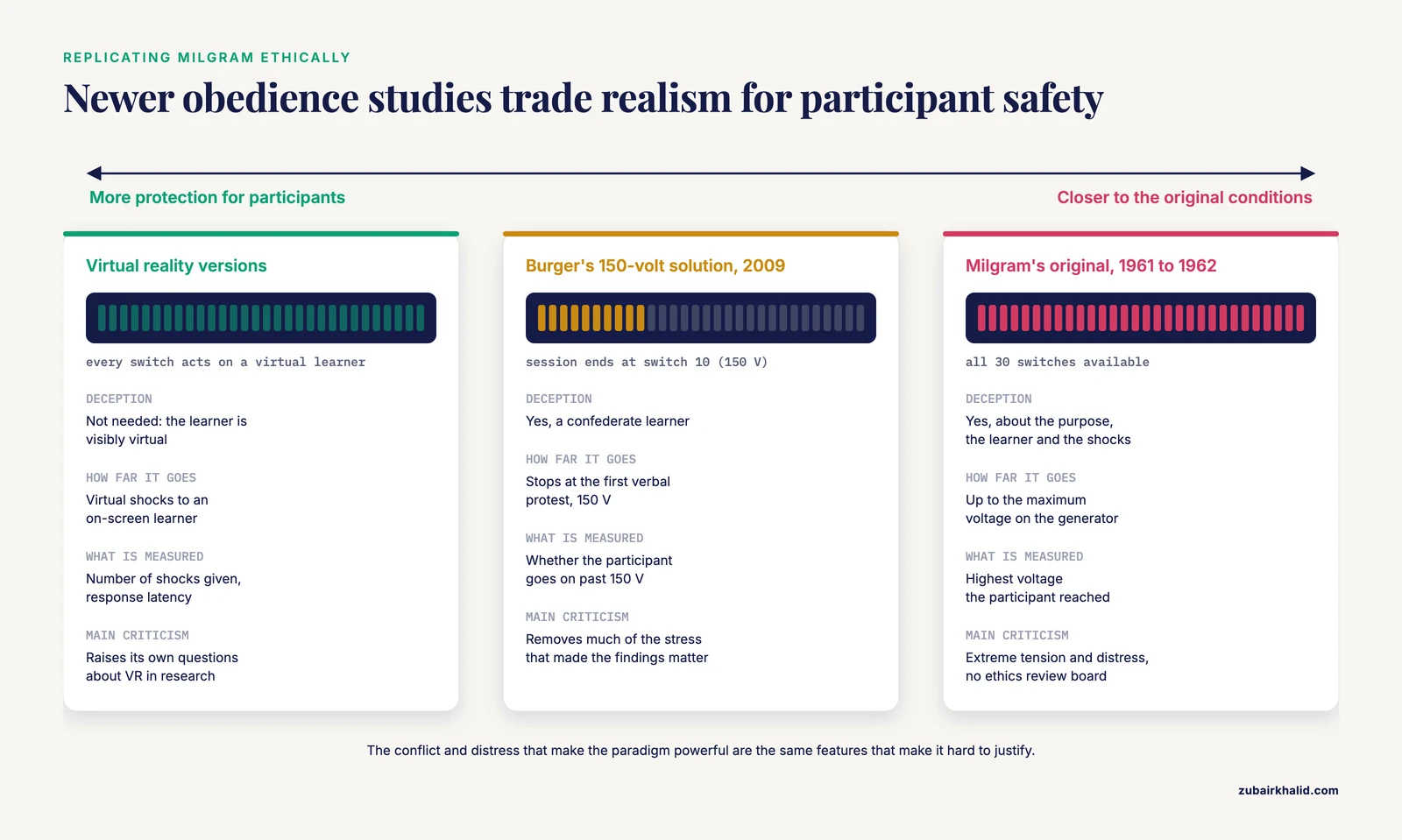 Milgram experiment replications compared: virtual reality, Burger's 150-volt solution and the original study, from safest to most realistic