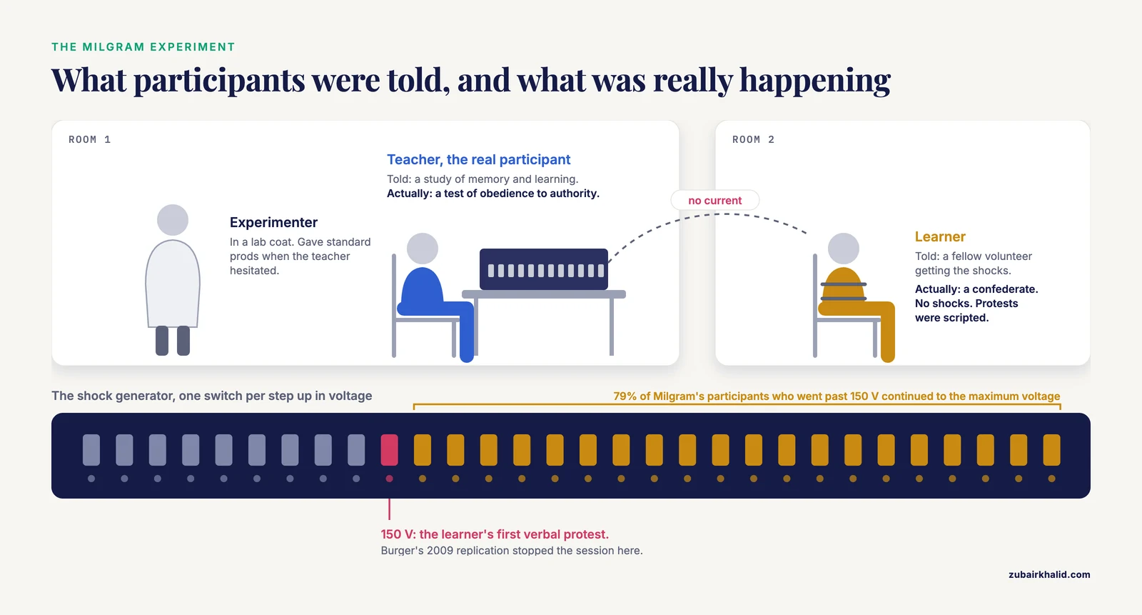 Milgram experiment setup: experimenter and teacher in one room, a confederate learner in another, and the shock generator's 150 V point