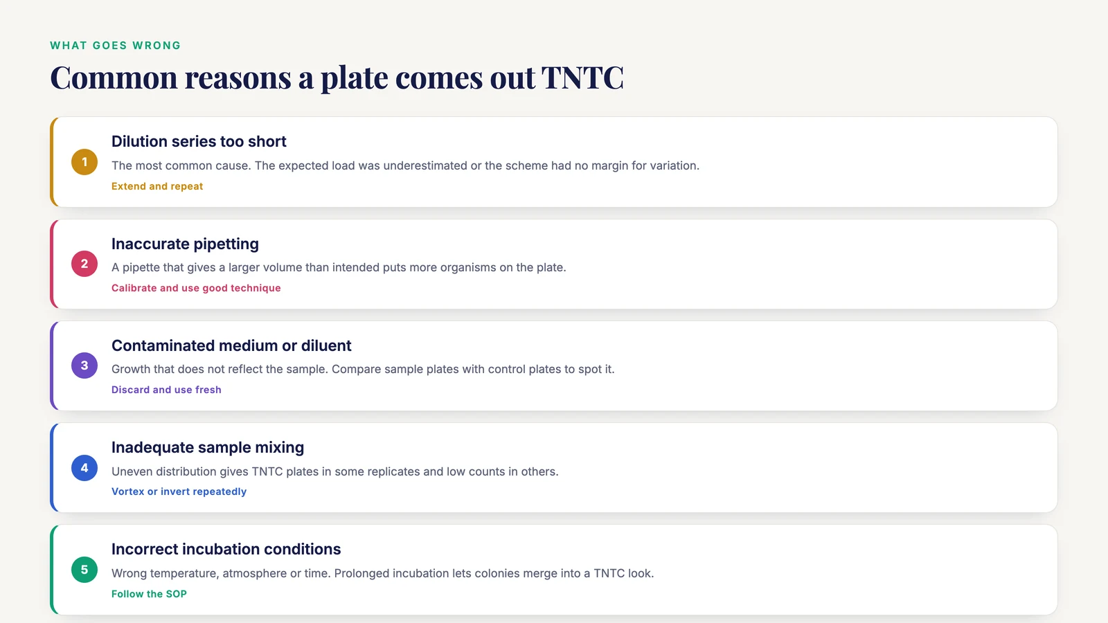 Six common failure patterns behind TNTC plates, from a short dilution series to swarming organisms.