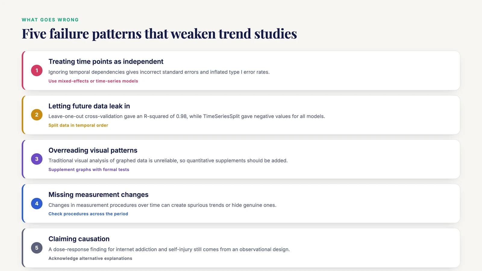 Five warning signs in trend analysis: ignored temporal dependencies, data leakage, visual overreading, changed measurement, and causal claims.