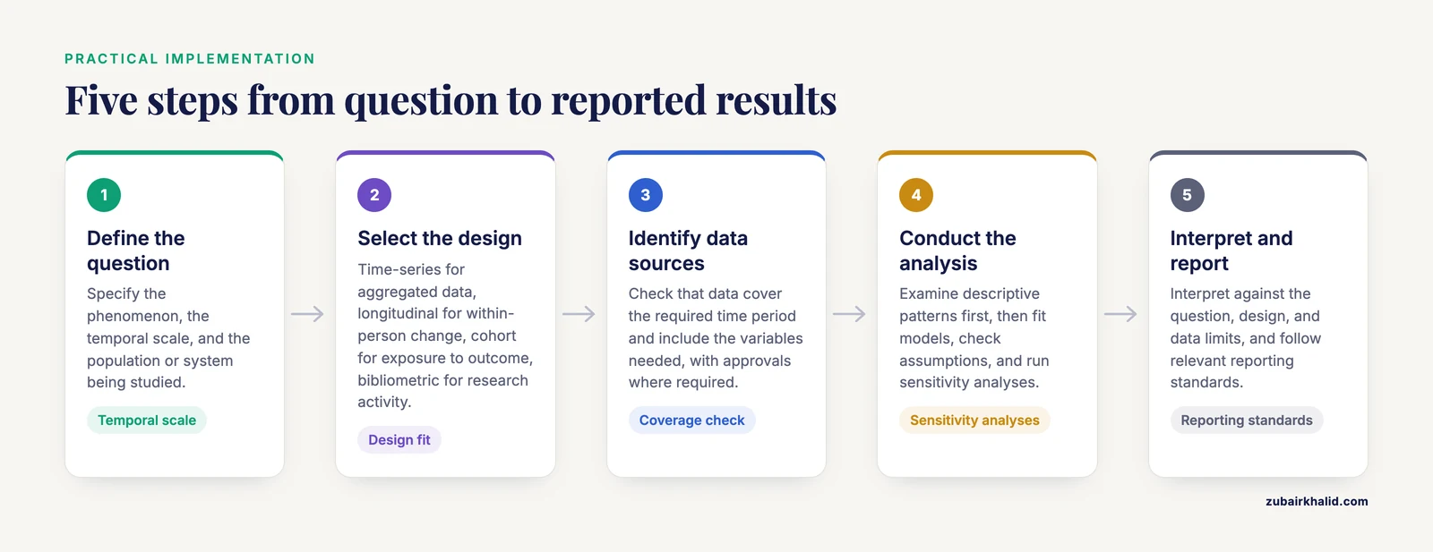 Five-step flow for a trend analysis study, from defining the research question to interpreting and reporting results.