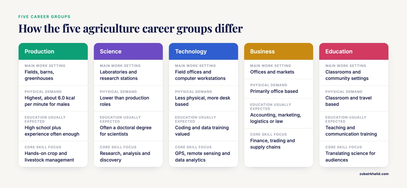 Comparison of production, science, technology, business and education careers by work setting and physical demand