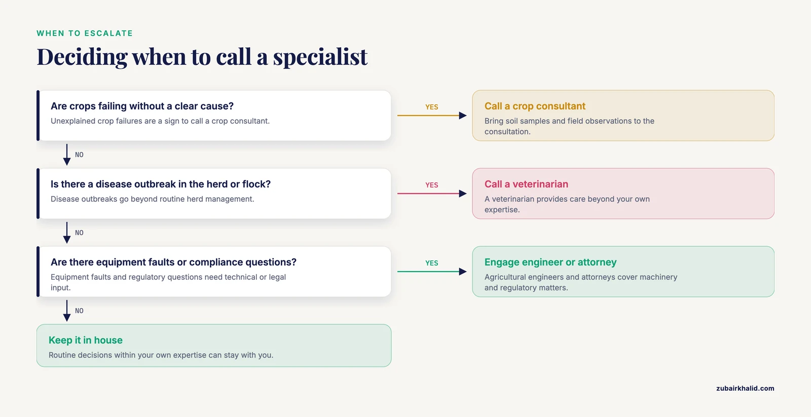 Decision path for farmers: unexplained crop failures, disease outbreaks, equipment faults or legal questions each lead to a specialist.