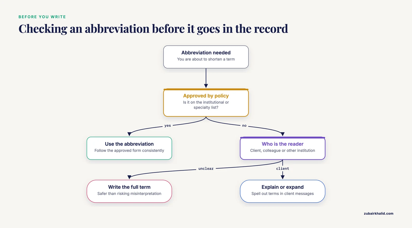 Path for choosing whether to use an approved abbreviation, explain it, or write the full term in a record.