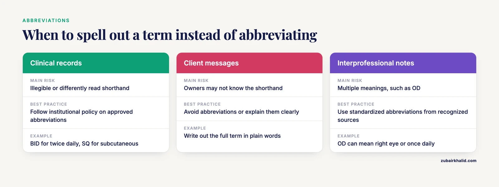 Comparison table of abbreviation risks and best practices in clinical records, client messages and interprofessional notes.