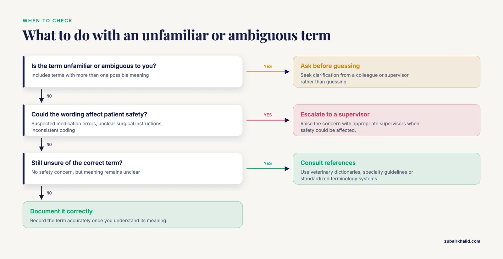 Decision path showing when to ask a colleague, escalate a safety concern, or look the term up in a reference resource.