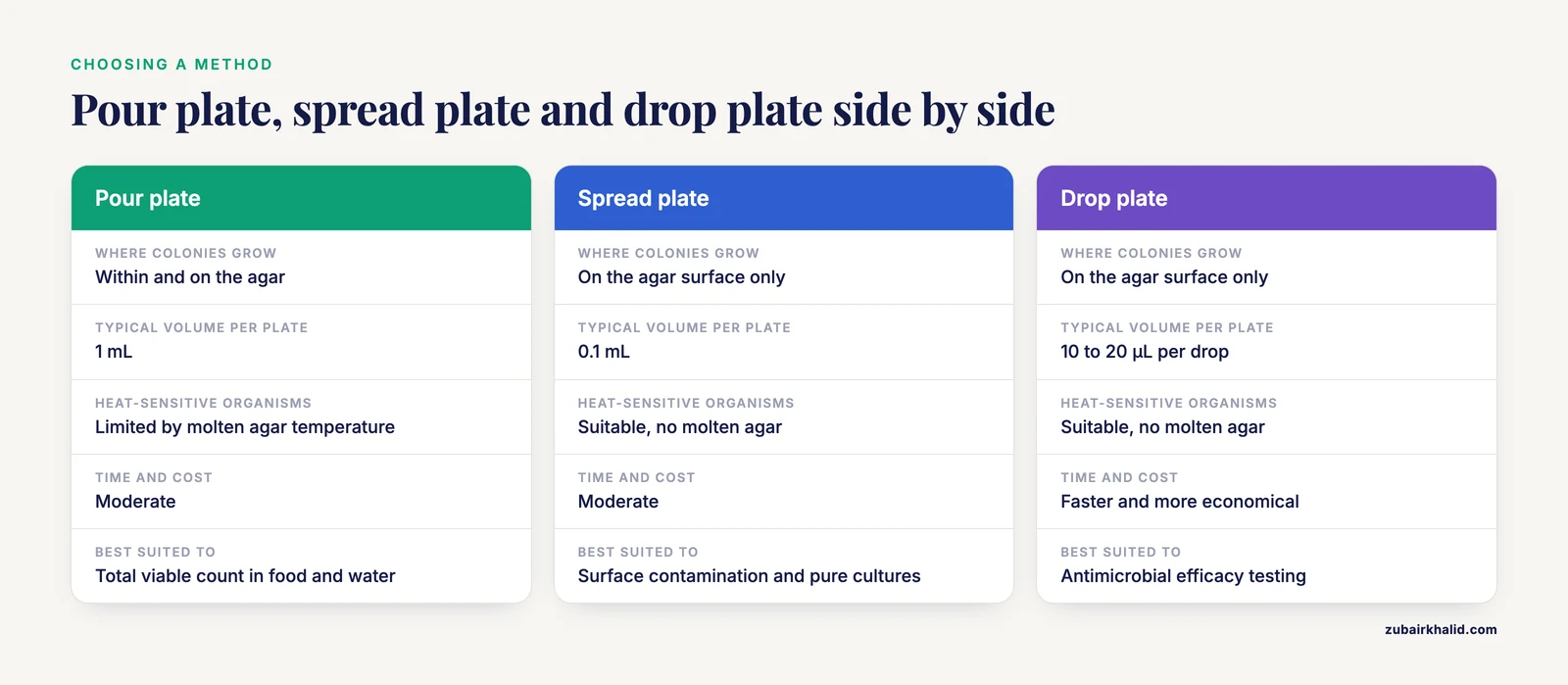 Table comparing pour, spread and drop plate methods by colony location, volume plated, heat sensitivity and efficiency.