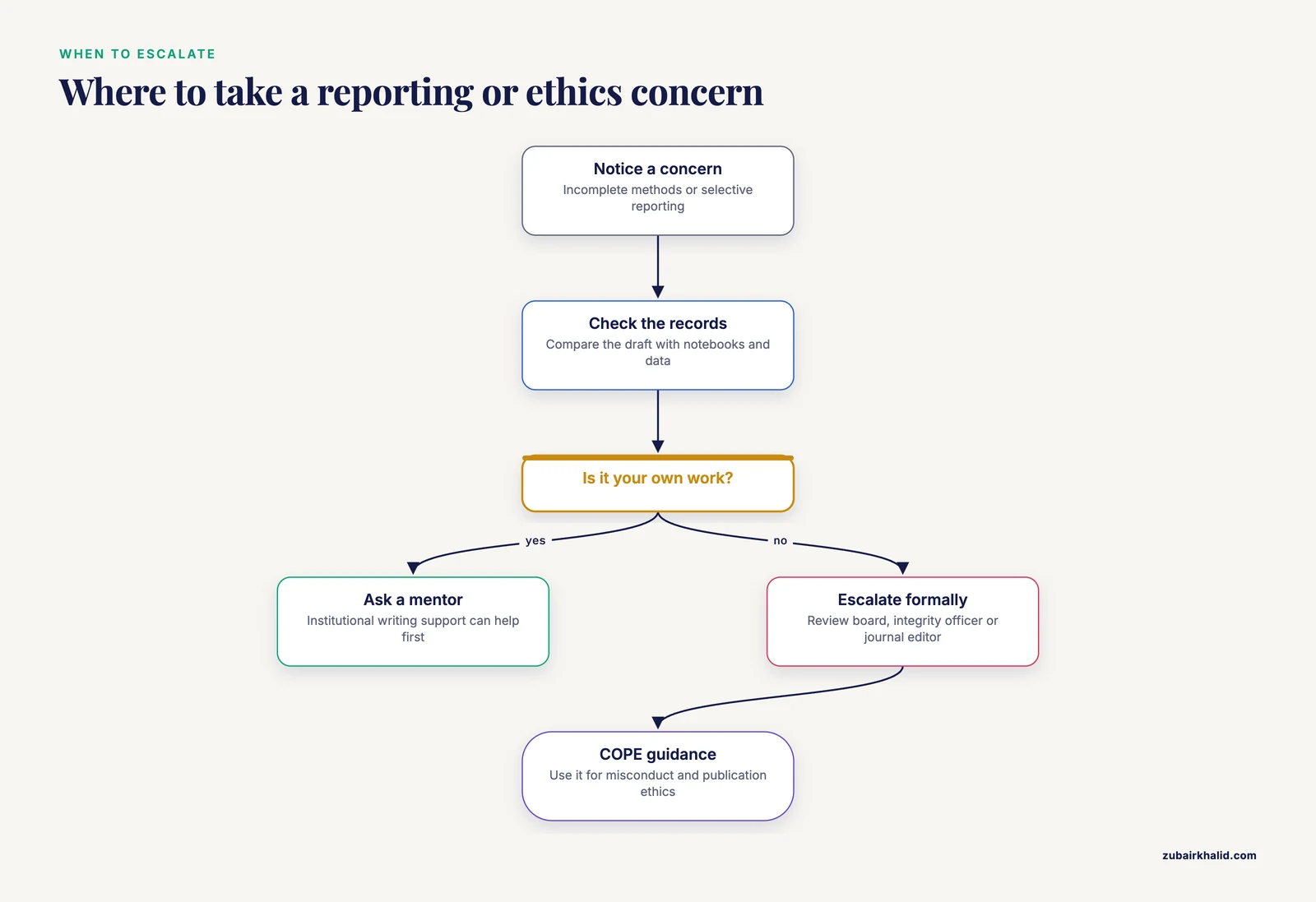 Flowchart from a concern about a report through checking records to an institutional review board or COPE guidance.