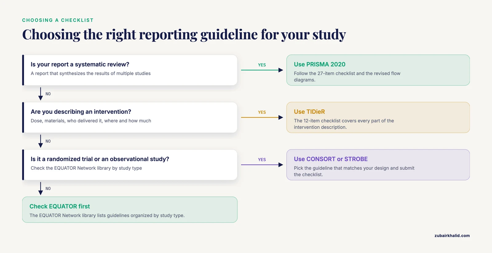 Decision path that starts from the study design and leads to PRISMA 2020, TIDieR, CONSORT or STROBE checklists.