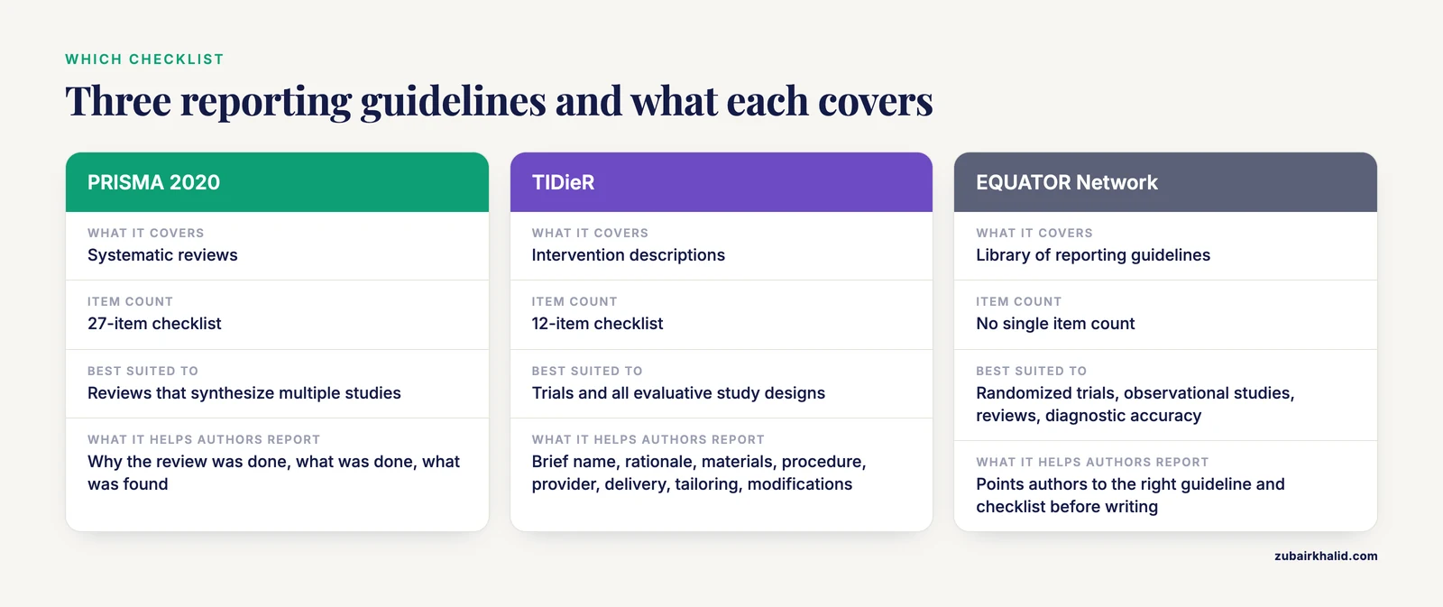 Comparison of PRISMA 2020, TIDieR, and the EQUATOR Network by scope, item count, and what each helps authors report.