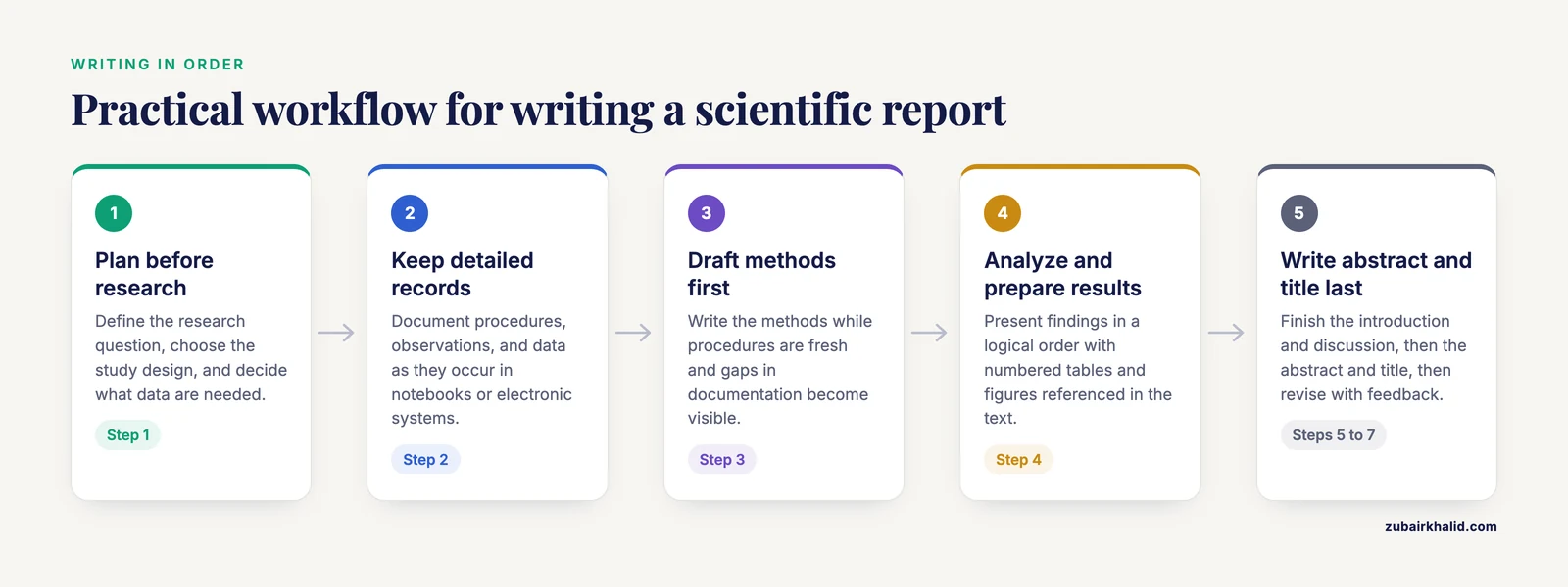 Seven step flow from planning the report and keeping records through drafting methods, results, introduction and abstract to revision.